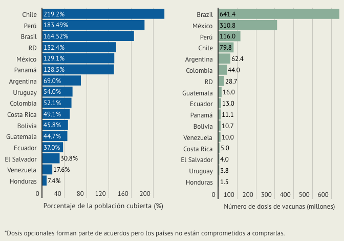 bernabemmm's tweet image. América Latina: ¿Quién negocia mejor las vacunas?
- Ranking de países según acuerdos/compromisos de vacunas logrados (en porcentaje de población cubierta y en millones de dosis compradas).