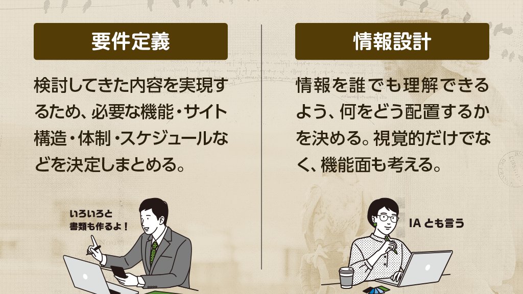 wurst_design's tweet image. ✅ コーダーはWebデザイナー
✅ Web制作はHTML/CSS/JavaScript

「それは違うぞ！」という言葉を #駆け出しエンジニアと繋がりたい 界隈で最近よく聞くようになったので、図解で整理しよう！

Web制作には多くの工程があります。コーディングはその一部です。さらにHTML/CSS=デザインではない🐫