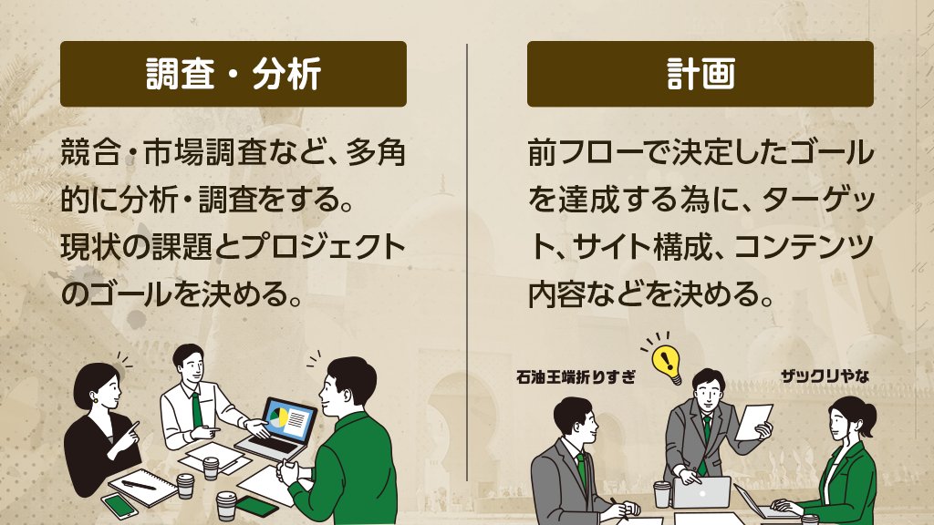 wurst_design's tweet image. ✅ コーダーはWebデザイナー
✅ Web制作はHTML/CSS/JavaScript

「それは違うぞ！」という言葉を #駆け出しエンジニアと繋がりたい 界隈で最近よく聞くようになったので、図解で整理しよう！

Web制作には多くの工程があります。コーディングはその一部です。さらにHTML/CSS=デザインではない🐫