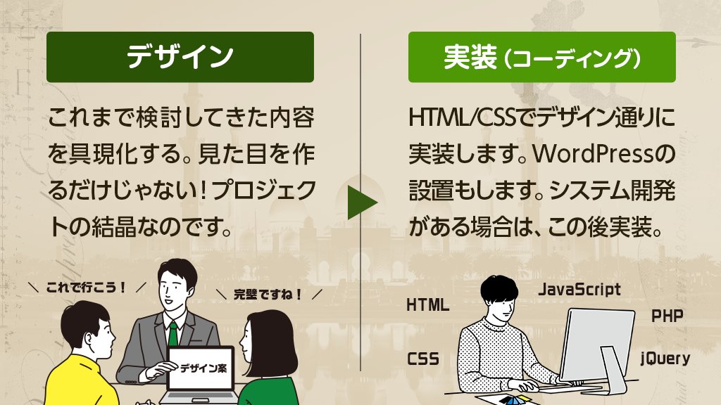 wurst_design's tweet image. ✅ コーダーはWebデザイナー
✅ Web制作はHTML/CSS/JavaScript

「それは違うぞ！」という言葉を #駆け出しエンジニアと繋がりたい 界隈で最近よく聞くようになったので、図解で整理しよう！

Web制作には多くの工程があります。コーディングはその一部です。さらにHTML/CSS=デザインではない🐫