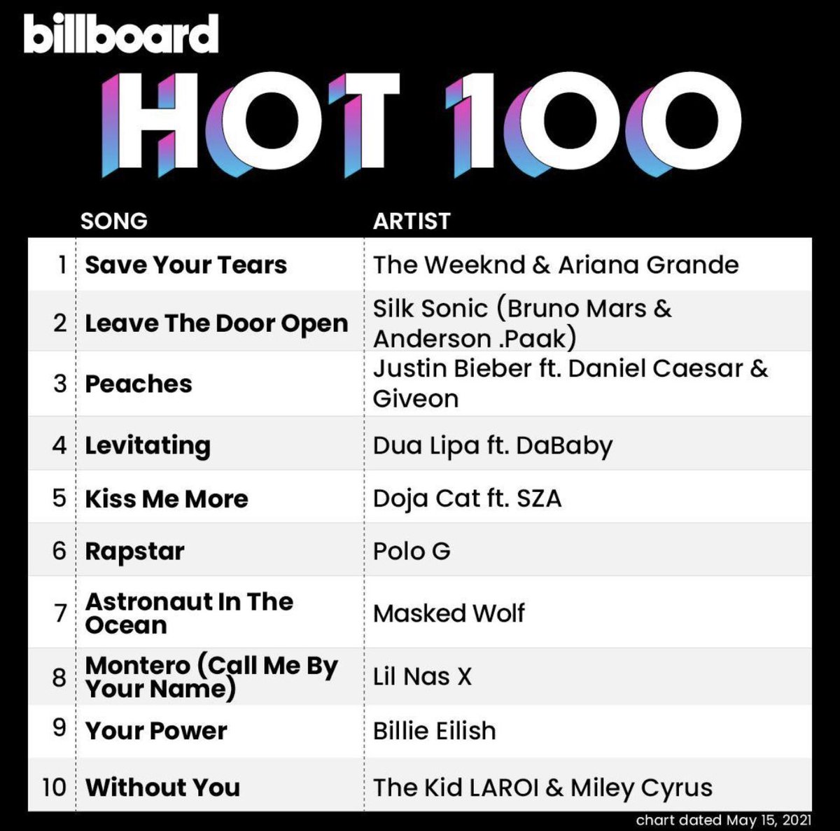 “WITHOUT YOU” IS TOP 10 BILLBOARD WTF!?!?!?! insane. I made this song with a couple of my friends at my old crib and it’s one of my favorites I’ve ever made. thank you thank you thank you to every single one of you for not only listening to the song, but listening to me.. (1/2)