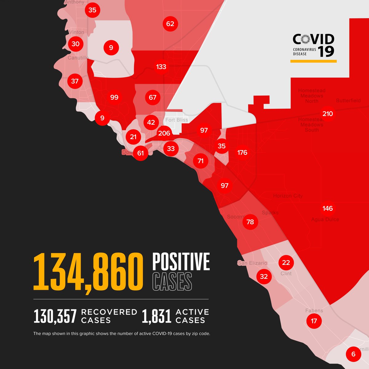 ElPasoTXGov's tweet photo. 3 deaths, 34 new COVID-19 cases, and 1 delayed test result by the State are being reported today for a cumulative total of 134,860 cases and 2,571 deaths.
To date, 130,357 residents have recovered from the virus and 1,831 cases remain active. https://t.co/MXWLLKbxFf