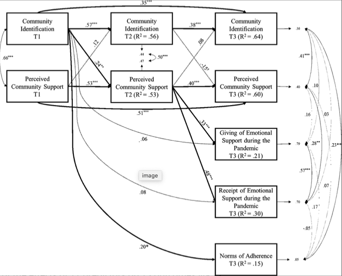 ProfJohnDrury's tweet photo. Several studies show that social identification predicts adherence to covid protective behaviours. But this is perhaps the first that shows this in a panel design
https://t.co/NFRXLKZB5v

It's also #openaccess - please share @socialpsychUK @BPSOfficial @WileyPsychology https://t.co/49aMUZA0pf
