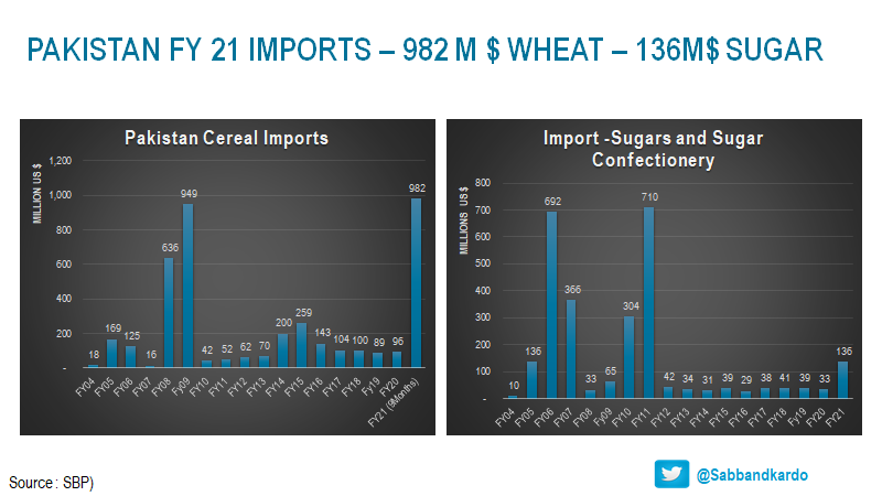 FY 21 - Pakistan bill of wheat and sugar imports should touch around 1.5 b$ - PMLN to its credit ensured that these two commodities were relatively well managed post fiasco with PPP