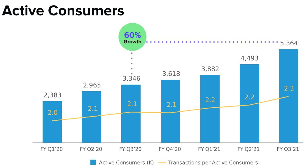3/  $AFRM GMV is driven by these:• 60% YoY in active consumers adopting BNPL (growth QoQ)• Transactions per active consumer was 2.3 as of Mar, 2021, up 10%• Merchants growth grew >90% (12.5K today)• Ticketing grew 50% YoYGreat network effect btw merchants x consumers!
