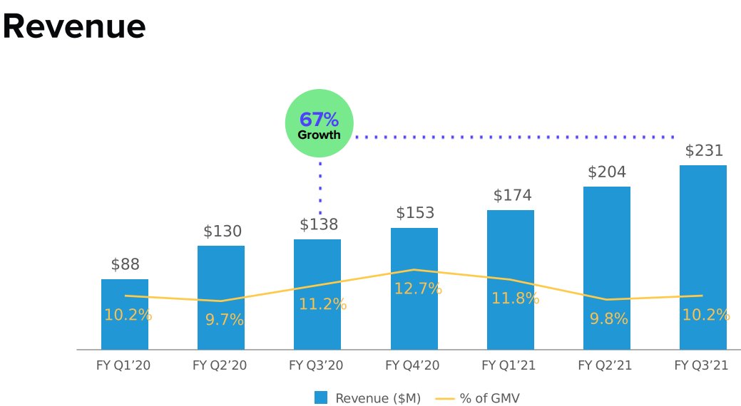 1/  $AFRM Top-line highlights - Revenue: Jun 20 - 120% YoY GrowthSep 20 - 98% YoY "Dec 20 - 57% YoY "Mar 21 - 67% YoY "*8 sequential QoQ growthYes, growth slowed down but it was primarily due to the Covid shutdown. But now, it is accelerating as the economy is reopening.