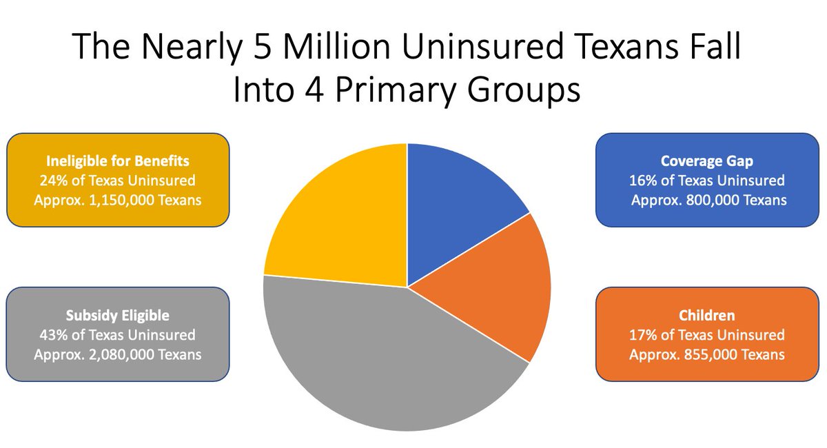 So, the ACA will still be there for those with pre-existing conditions, just like before. But for the ~1.2 Million Texans the ACA left behind -- those it doesn't heavily subsidize -- Farm Bureau and Texas Mutual can offer affordable plans to reduce the number of uninsured.