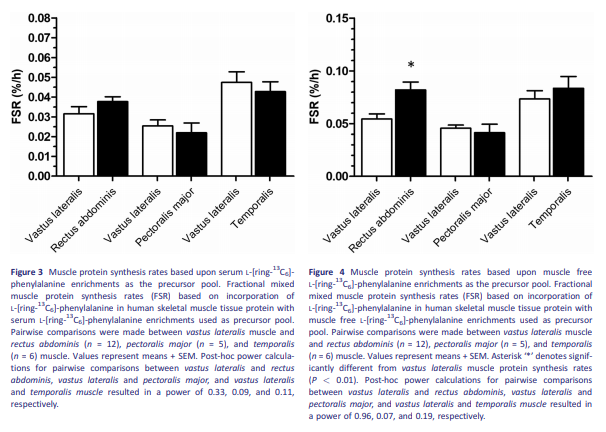 DrMyohead's tweet photo. Basal protein synthesis rates differ between vastus lateralis and rectus abdominis muscle

Honestly just a cool study, samples were obtained during surgery so not entirely sure how they would extrapolate out. 

https://t.co/llMTaD7qTs https://t.co/wkjWhvqEU7