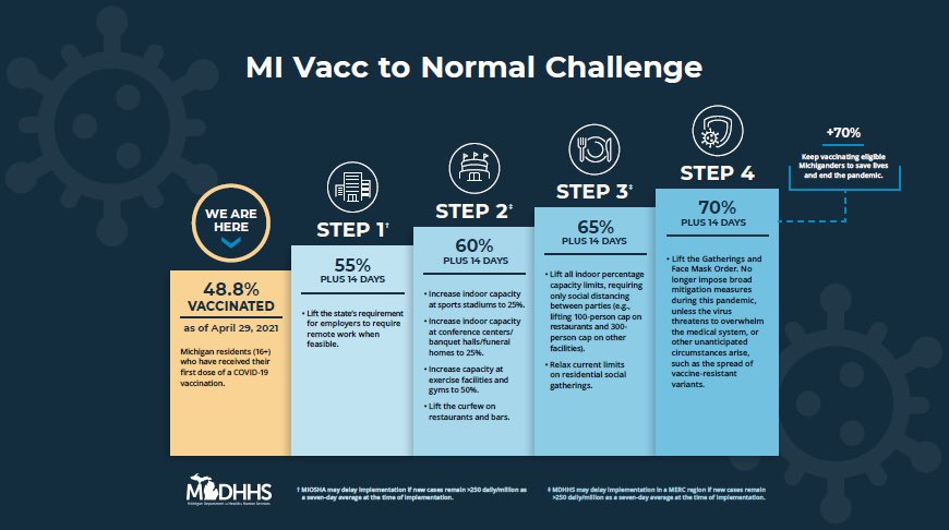 KenHaddad's tweet photo. Michigan has hit its first vaccination milestone in Gov. Whitmer’s #MIVaccToNormal plan. We hit 55% with at least one vaccine dose. Remote work rules will be lifted in two weeks. https://t.co/vTXtpBcmEv