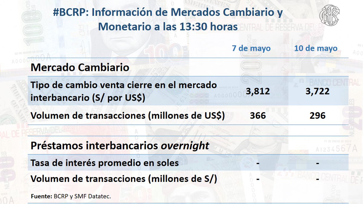 bcrpoficial's tweet photo. #BCRP: Información de Mercados Cambiario y Monetario a las 13:30 horas. https://t.co/Jld0gRdHcs
