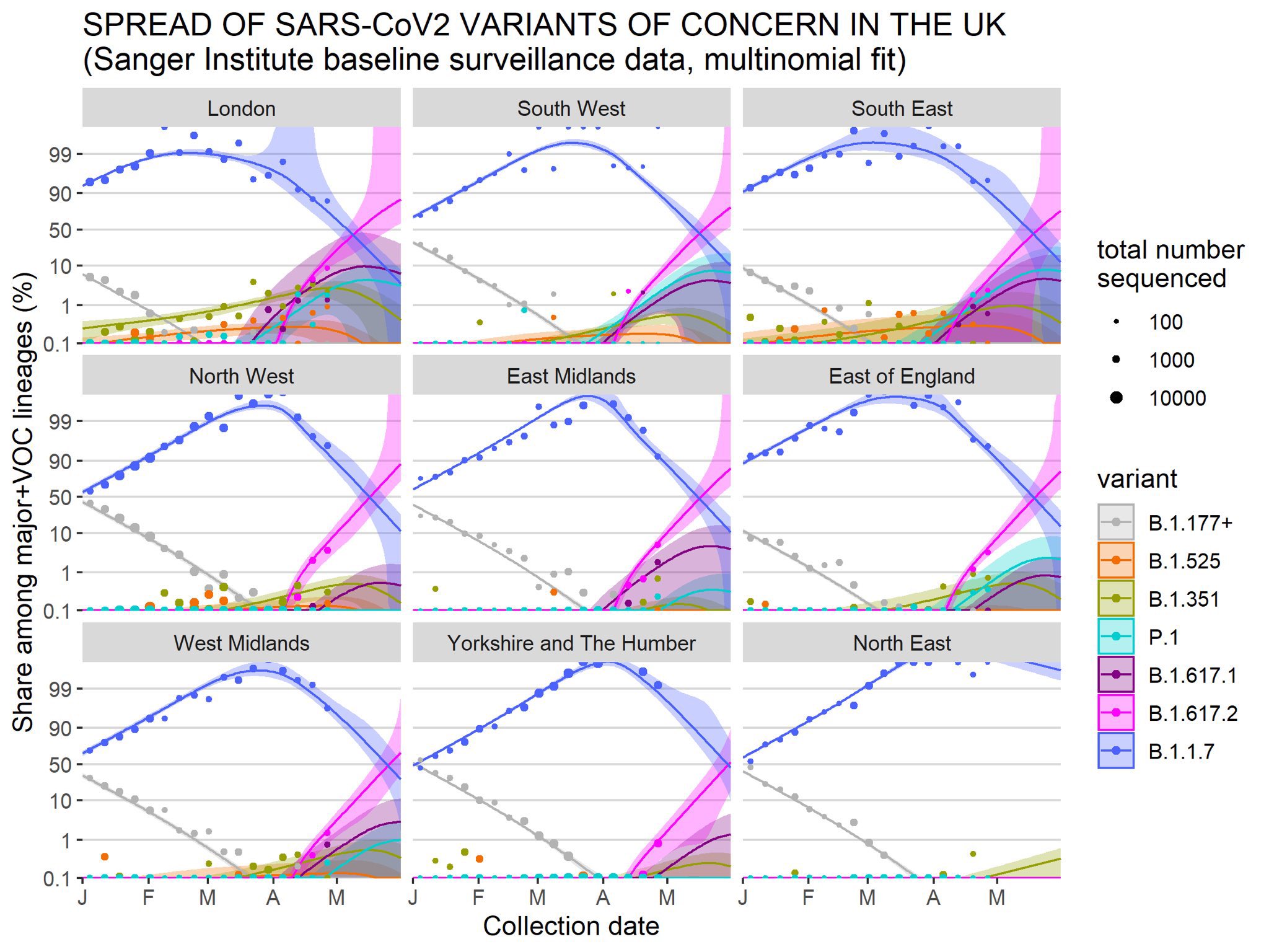 Eric FeiglDing on Twitter "2) the India B1617 variant is also growing fast in the UK