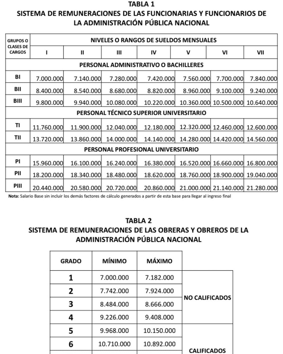 grisisanch's tweet photo. El personal del MPPE debe rechazar contundentemente estas miserables tablas salariales, las mismas no cubren las necesidades básicas del personal Docente, Administrativo y Obrero https://t.co/VXWm5RqcXg