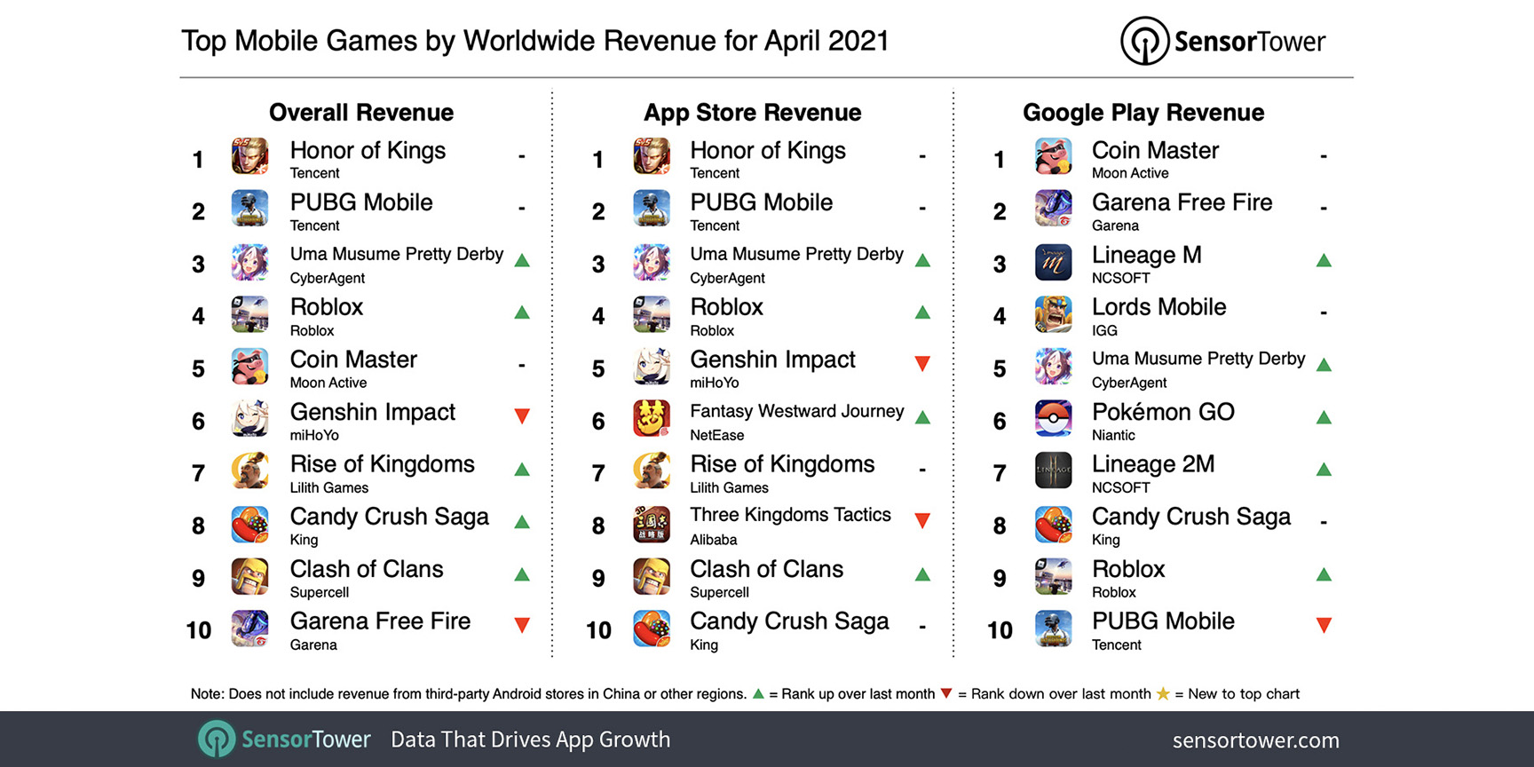 April's top grossing mobile games worldwide 