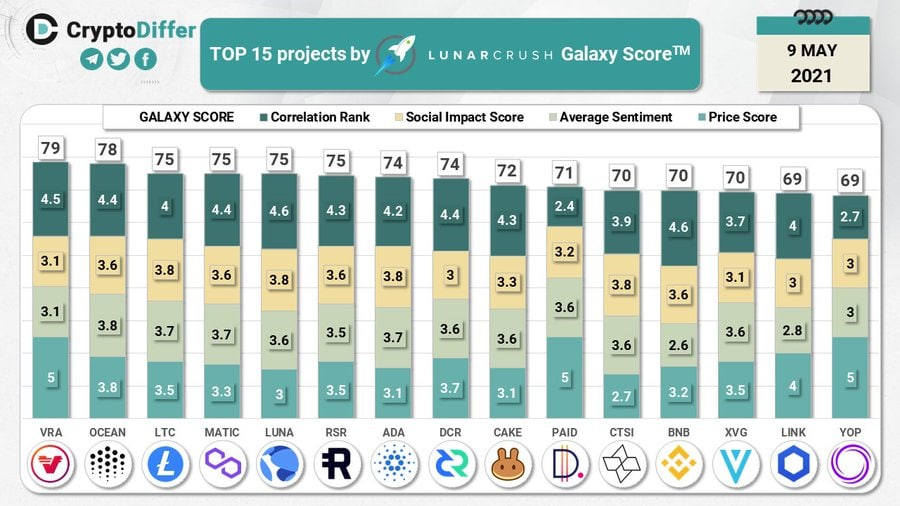 verasitytech's tweet photo. Galaxy Score $VRA by @LunarCRUSH https://t.co/vJPlGV21E5