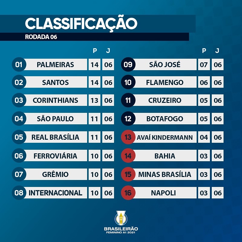 Confira a tabela do Campeonato Brasileiro Feminino Parceiros: @entreterse  @flavinha_futebol_club…