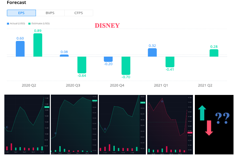 Example: $DIS reports Q2 '21 results on 5/13I've pulled actual v. estimated EPS from the last 4 quarters & corresponding stock performance.Things to note:- actual EPS consistently beats estimates (which means  $DIS mgmt team is conservative about providing forward guidance)