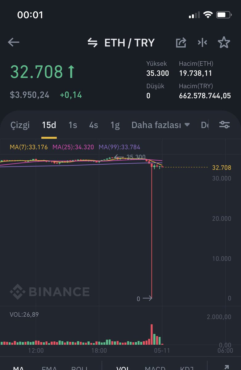 cryptooist's tweet image. $eth nasıl bir anda sıfıra kadar düşürülür ve herkesin stopu patlar; para #Binance ye kalır, kazanan çok güvenilen @cz_binance olur.sonra da bizim fenomenler üç kuruş referans geliri kazanacakları için milleti #Binance ye üye olmaya zorlar🤣 @selmanozalp ne dersin bu duruma