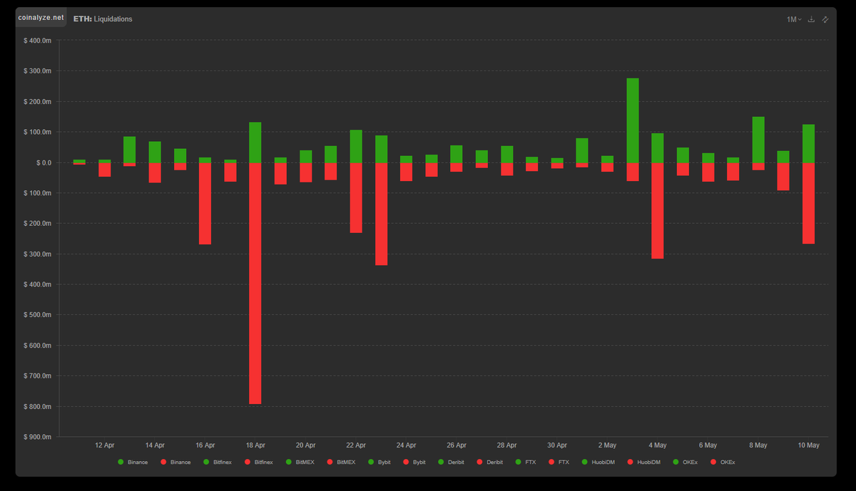 CryptosR_Us's tweet photo. ETH Leveraged Longs Bye Bye https://t.co/vND0JYxsRQ