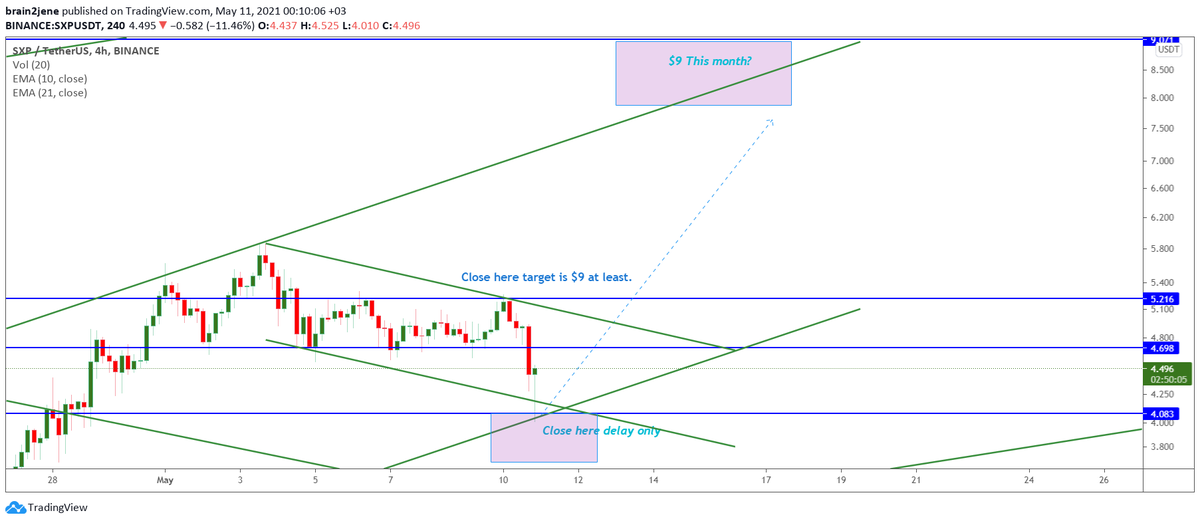 brain2jene's tweet photo. New Update for $SXP, bouncing here is likely IMO.

$9 target still on this month.

#SXP should not close below $4 at any cost.

JMO 

#Swipe https://t.co/a5SQwlWct4