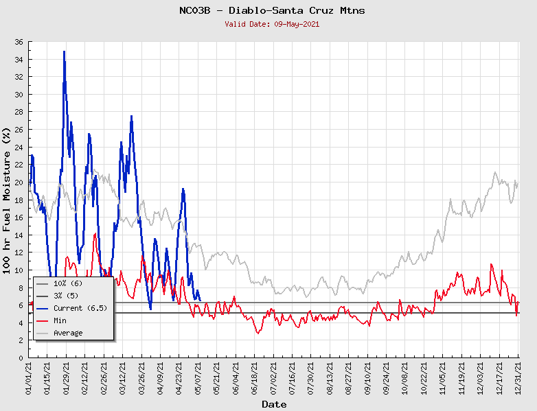 Vegetation moisture and flammability metrics to continue to be near or exceeding record levels for the time of year throughout NorCal. Particularly impressive is that vegetation is now at or above 90th percentile levels *for entire calendar year*...in early May.  #CAwx  #CAfire