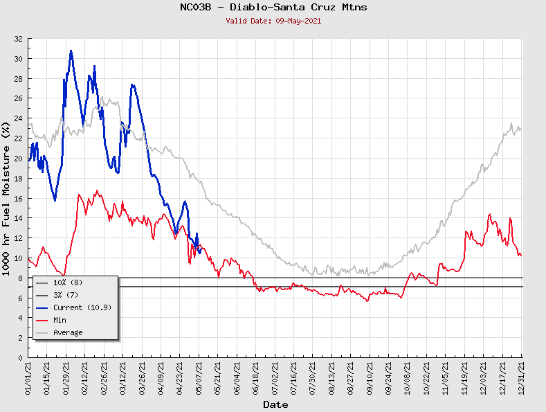 Especially eyebrow-raising are "1000-hour fuel" conditions. This represents dryness of heavy vegetation--mainly trees & heavy timber in forests. Nearly all sites are reporting record low values--which is very concerning for risk in forested regions later this season. #CAwx  #CAfire