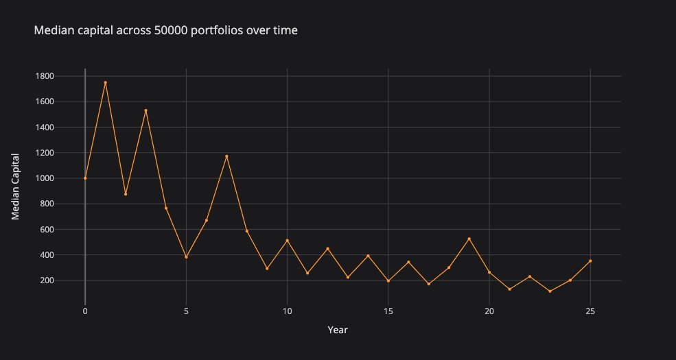 The median portfolio tells a drastically different story, as it tends towards zero over time.