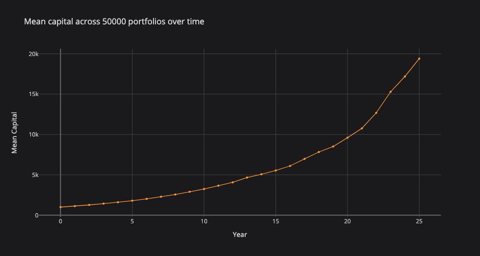 An expected value approach tells us that we should expect the average of +75% and -50% each year (i.e., an average return of 12.5% per year). The mean value of portfolios roughly corroborates that view (mean value of $19,400.71, vs expected value of $19,002.60).