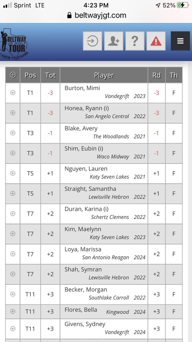 Karina Duran sitting tied for 7th after day 1 at the State Championship in Georgetown. Stay away thunderstorms.