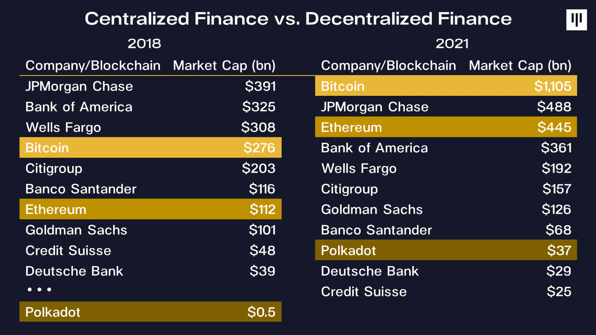 dan_pantera's tweet photo. The grip centralized finance companies have on world’s population is waning

Power being devolved to the people is evident in rise of Decentralized Finance

Ethereum, the largest platform for DeFi, is worth more than every bank except JPMorgan

May letter https://t.co/8JxNsXS04S https://t.co/7e9VQ0ycut