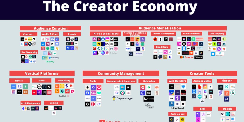 The Mapping of The Creator Economy - The 220+ platforms that can turn your hobby into an empire!  | Product Hunt buff.ly/3vSOk5u
