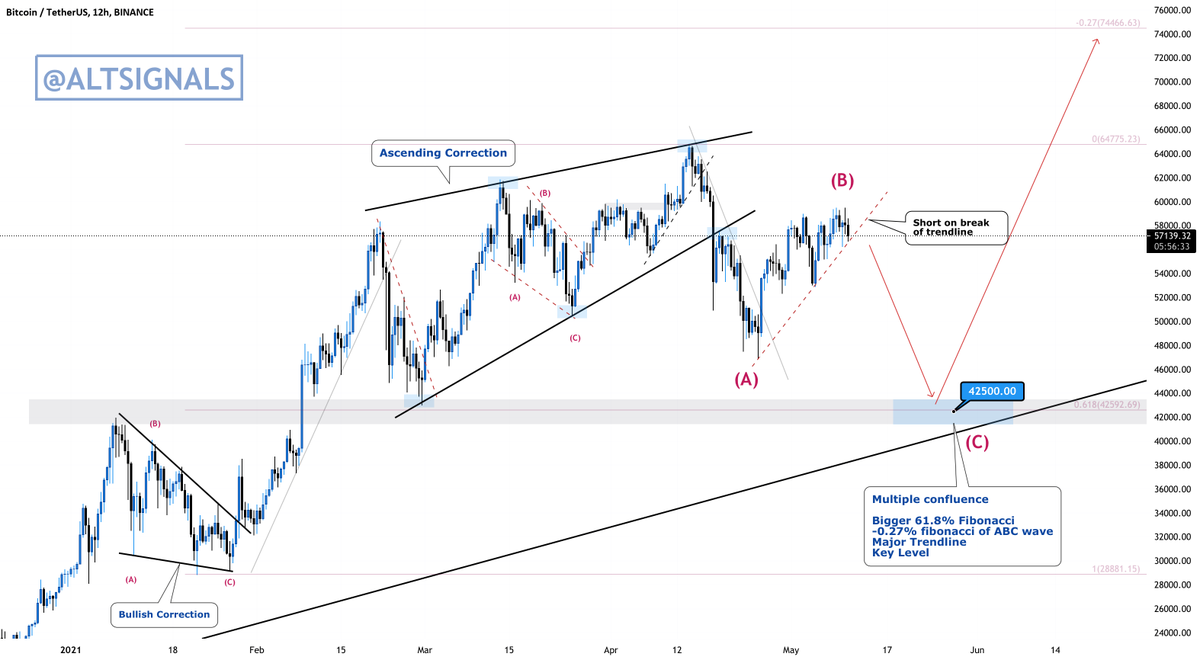 #bitcoin - Quick Update - ABC Move for BINANCE:BTCUSDT by Altsignals #BTCUSDT tradingview.com/chart/BTCUSDT/…