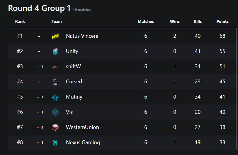 Qualified for PSL round 5, games continue next monday/tuesday depending on the group.