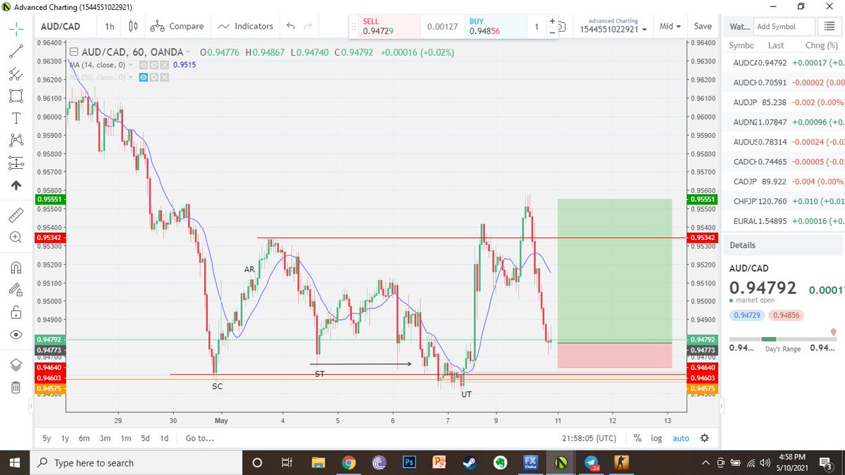 CraigWegener's tweet image. AUD/CAD Setup