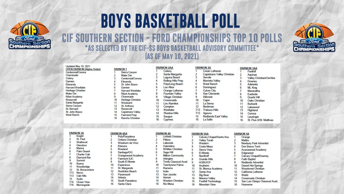 🚨BOYS BASKETBALL POLLS 🏀  5-10-21🚨
