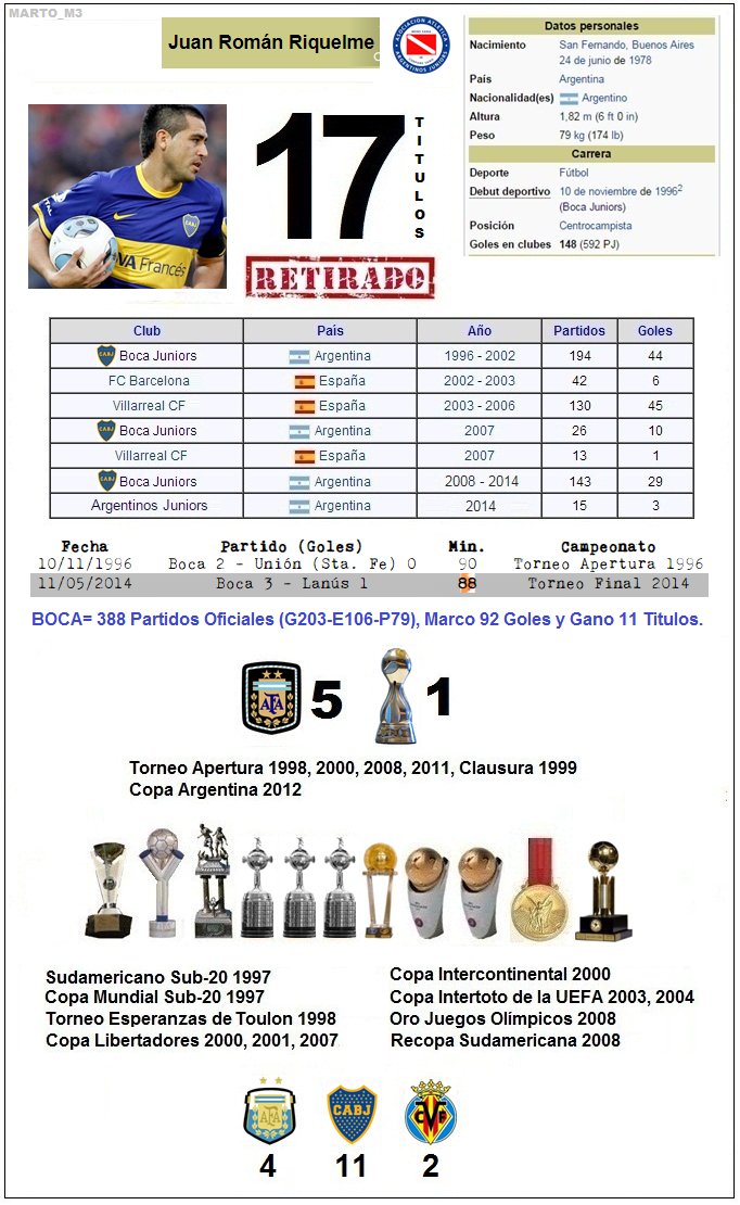 marto_m3's tweet photo. Hoy hace 7 años (11/05/2014) jugaba su ultimo partido en #Boca 🇦🇷JUAN ROMAN RIQUELME. Fue victoria 3-1 vs #Lanus en la #Bombonera por #Final2014. En Boca (Entre 1996-2014) jugo 388 Partidos Ofic. (G203-E106-P79) - 92 Goles - 11 Títulos. / #MartoRetiro - https://t.co/f0GMakVHJo https://t.co/2Iy4InsGTs