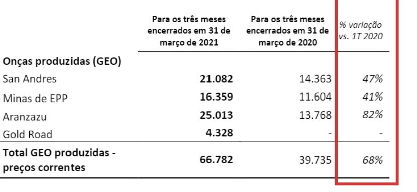 Dgermanovix's tweet photo. Vamos ver o resultado de #AURA3 , mas esse guidance da Companhia anunciou produção do 1 tri/21, com 66,7 mil onças equivalentes de ouro, alta de 68% a/a.
Acho que podemos ver a empresa com um dos melhores trimestres da história! Vamos ver.(e olha que não tivemos o cobre na max) https://t.co/NI767lV9Hh