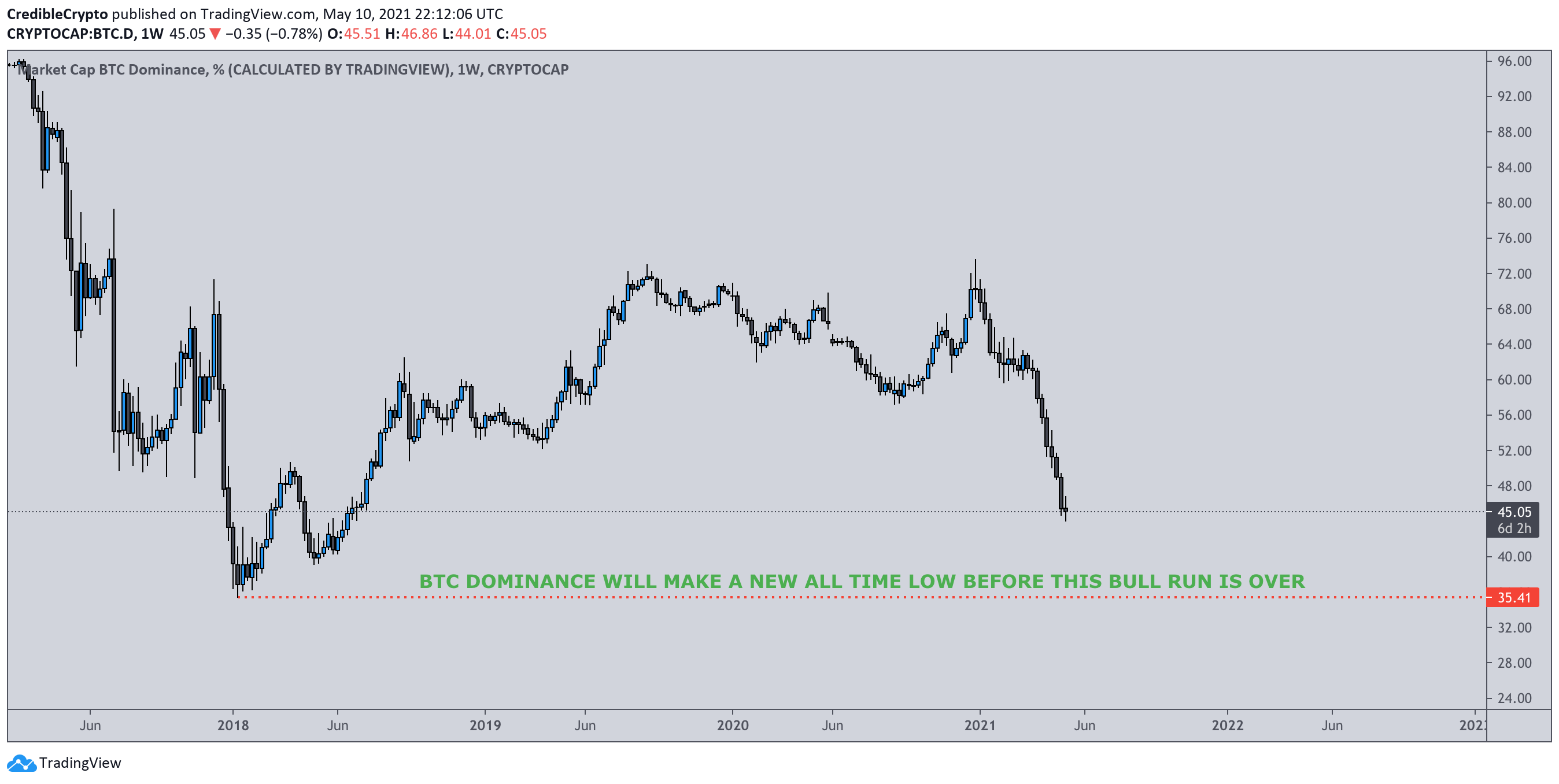 Crypto bull run end 2021