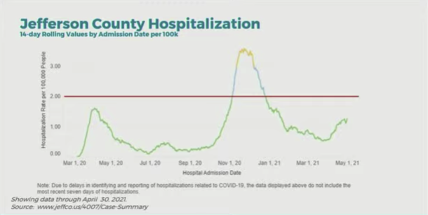 So, right now, both counties are in level blue. But on May 16, they will move to level clear (no restrictions). However, if hospitalizations go passed a certain threshold when they are in level clear, they will have to return to level blue. A visual of that: