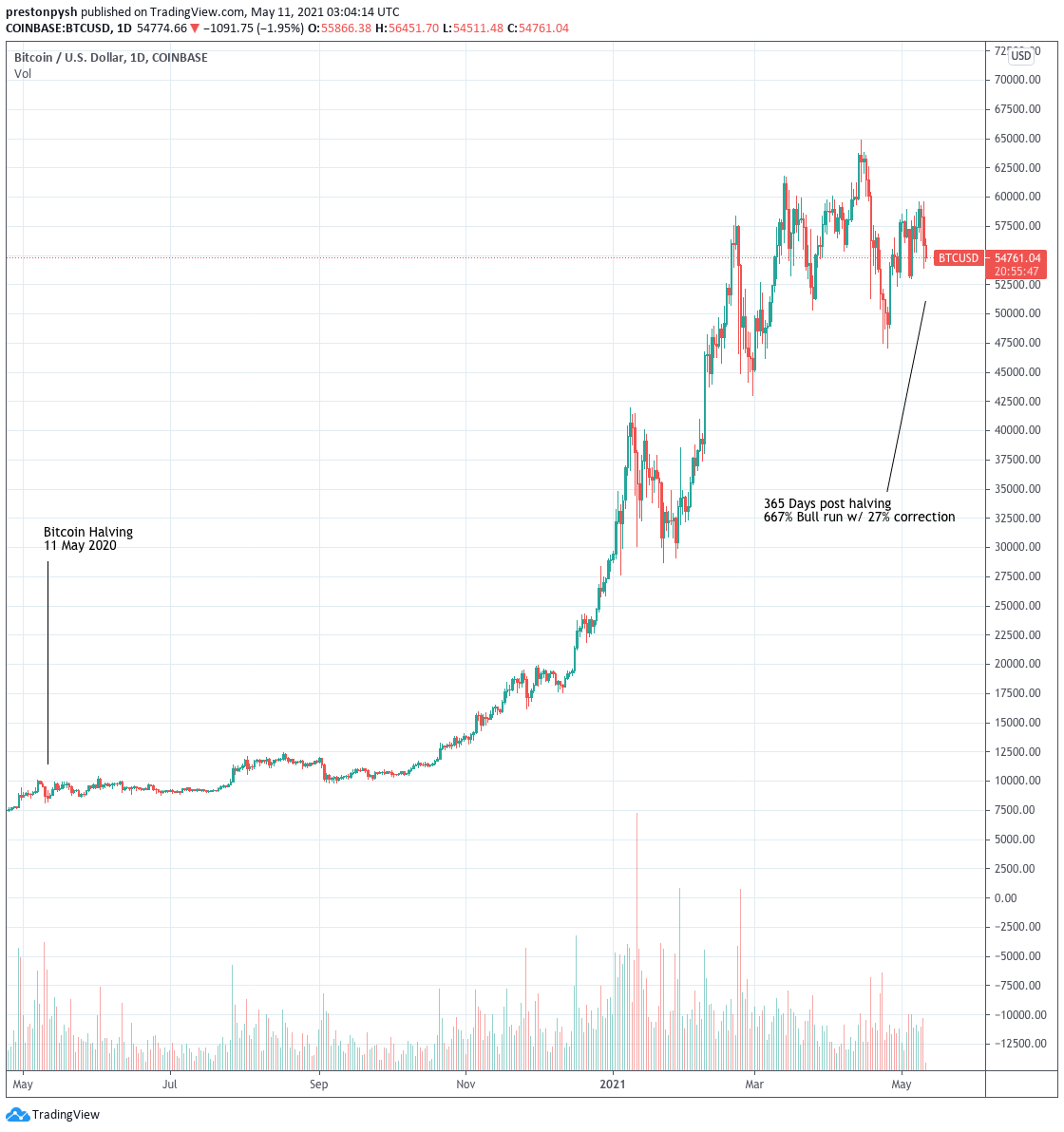 Here's the chart for this cycle going from 11 May (halving date) at $8600 to 55,000 today (365 days later).  13/