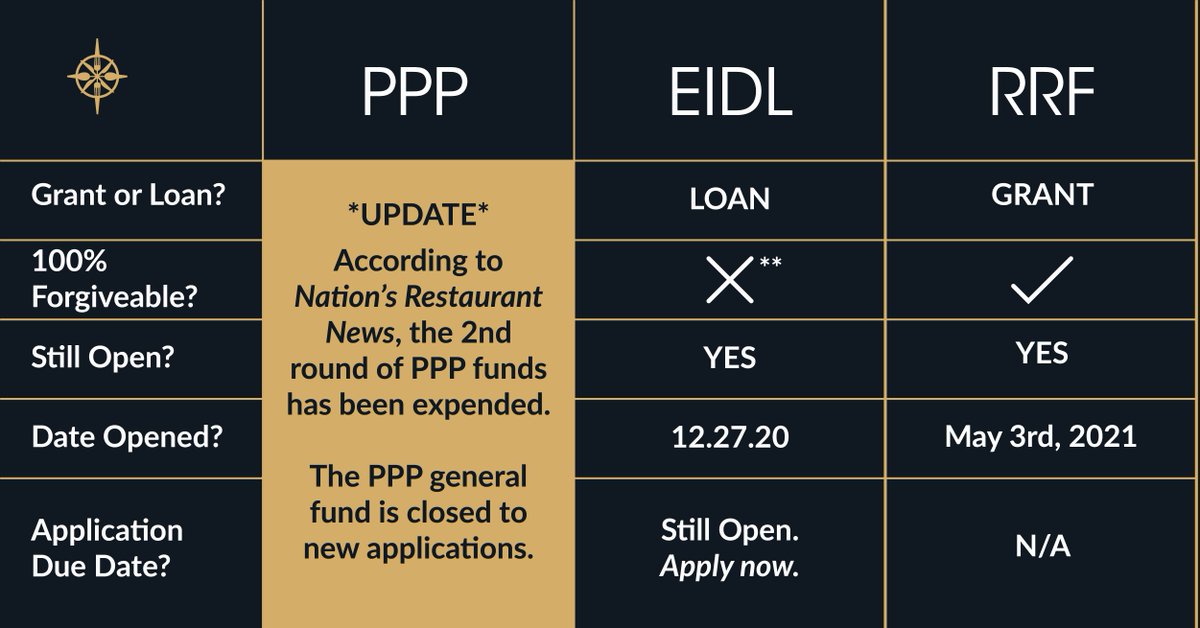 FullCourseOfcl's tweet image. *UPDATE*

According to National Restaurant News, the 2nd round of PPP funds has been expended. The PPP general fund is closed to new applications.

nrn.com/finance/broad-…