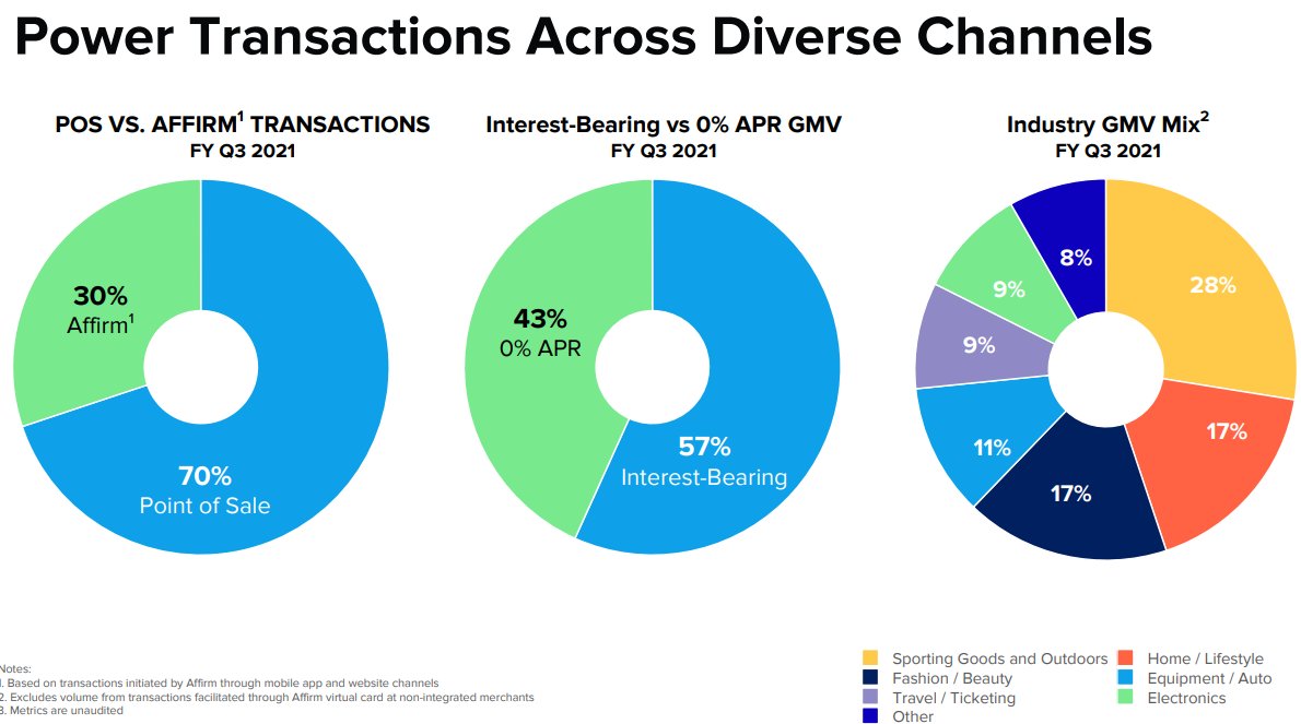 2/  $AFRM Gross Merchandise Volume (GMV) • GMV is growing 83% YoY though AoV slowed down+ Increases in network revenue• Travelling is growing triple digits (already in Feb!)• Everyone talks about  $PTON, but if you remove  $PTON, the business is accelerating over 100% YoY.