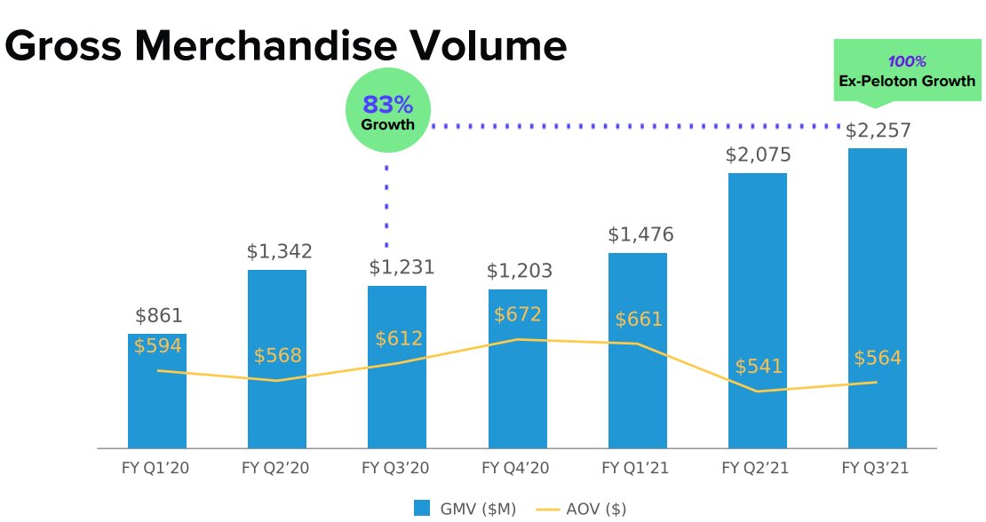 2/  $AFRM Gross Merchandise Volume (GMV) • GMV is growing 83% YoY though AoV slowed down+ Increases in network revenue• Travelling is growing triple digits (already in Feb!)• Everyone talks about  $PTON, but if you remove  $PTON, the business is accelerating over 100% YoY.