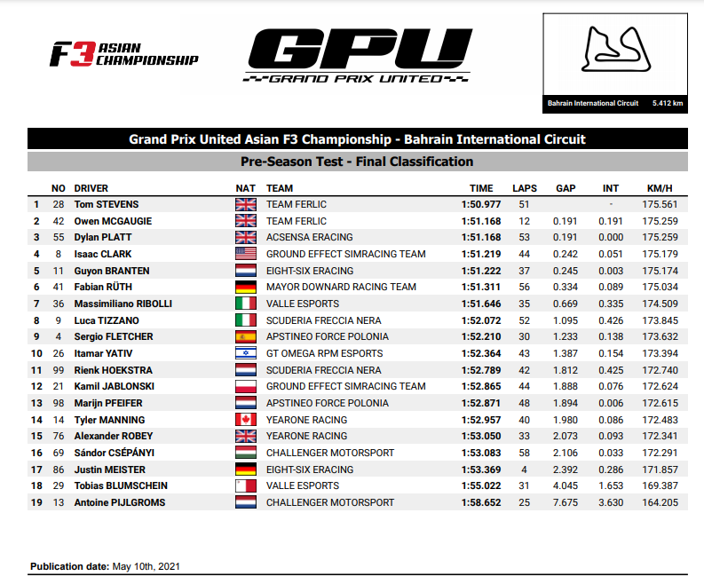Tom Stevens top the timing charts in the pre-season test at Bahrain International Circuit! 🏁

#GrandPrixUnited <a href="/TeamFerlic/">Team Ferlič</a>