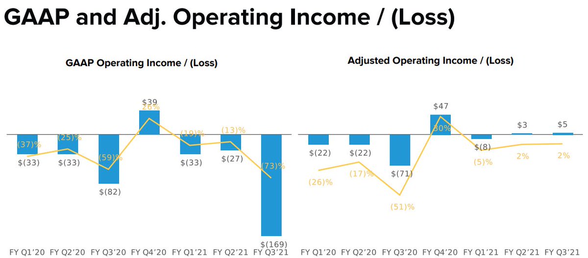 4/  $AFRM Bottom-line highlights:• Net loss for fiscal 2021 was $247M (getting too big, but this is growth stage)• Operating loss: $169M• On a QoQ, Adjusted operating income for the quarter was $4.9M which actually improved+ Transaction Costs as a % of GMV was 4.3%