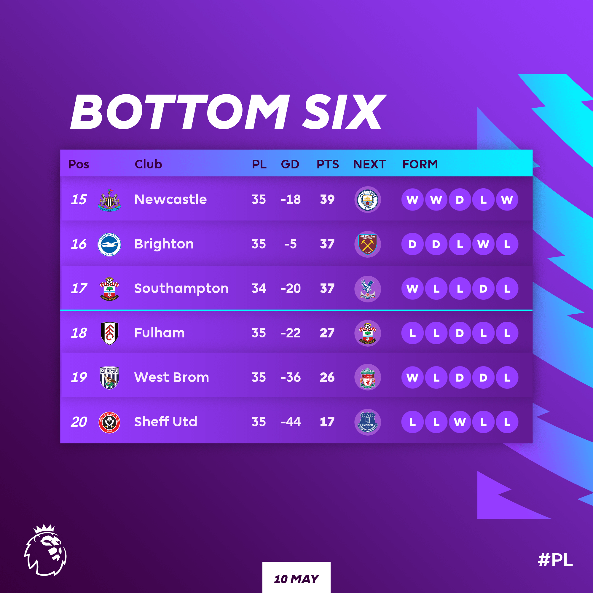 West Brom relegated from the Premier League