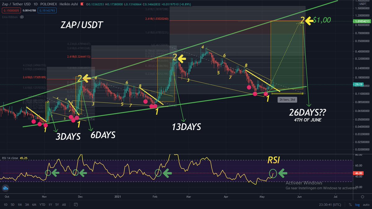 ludnlxrp's tweet photo. #ZAPUSDT IT SEEMS WE ARE ON A CRITICAL LEVEL ON THE RSI FROM 46, THAT HAS TO BE BROKEN JUST LIKE THE 3 PREVIOUS TIMES.... LET'S DO THIS #ZAPNATION $ZAP
THE FINAL STEP???? BEFORE WE TAKE OFF???? https://t.co/VCBKLRYFis