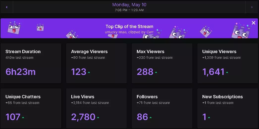 288 concurrent viewers new record! Thank you all for the support, I hope you all enjoy the unranked to challenger Rengar/Kha series! 
Ty for the hosts <a href="/ChiefEragon/">ChiefEragon</a> <a href="/iGodriKi/">GodriK</a> <a href="/phonecats/">phonecats</a> <a href="/kebatu/">Kebatu</a> &amp; also <a href="/StartingXD/">Starting</a> for yday's host ♥️