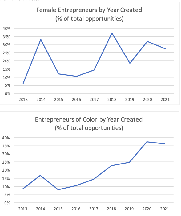 How to move the needle on investing in founders with diverse backgrounds? (quick )#1 - start by measuring to understand where you are. Here is pipeline data from  @IrishAngels and  @VitalizeVC based on when CRM opportunities were created: