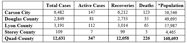 CCHealthEd's tweet photo. #COVID19 UPDATE: We are reporting 9 new cases and 8 additional recoveries in the Quad-County Region. This brings the total number of cases to 12,631, with 12,058 recoveries and 226 deaths; 347 cases remain active.
More at: https://t.co/PijI2ymAt7
#QuadCountiesNV https://t.co/ElT1EQW5ZB