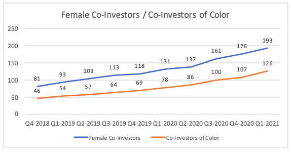 #2 - build pipeline that is diverse. There are lots of ways to do this. We purposefully have ensured we are talking with co-investors who have diverse backgrounds, as we believe this correlates highly with getting referrals to founders of diverse backgrounds.